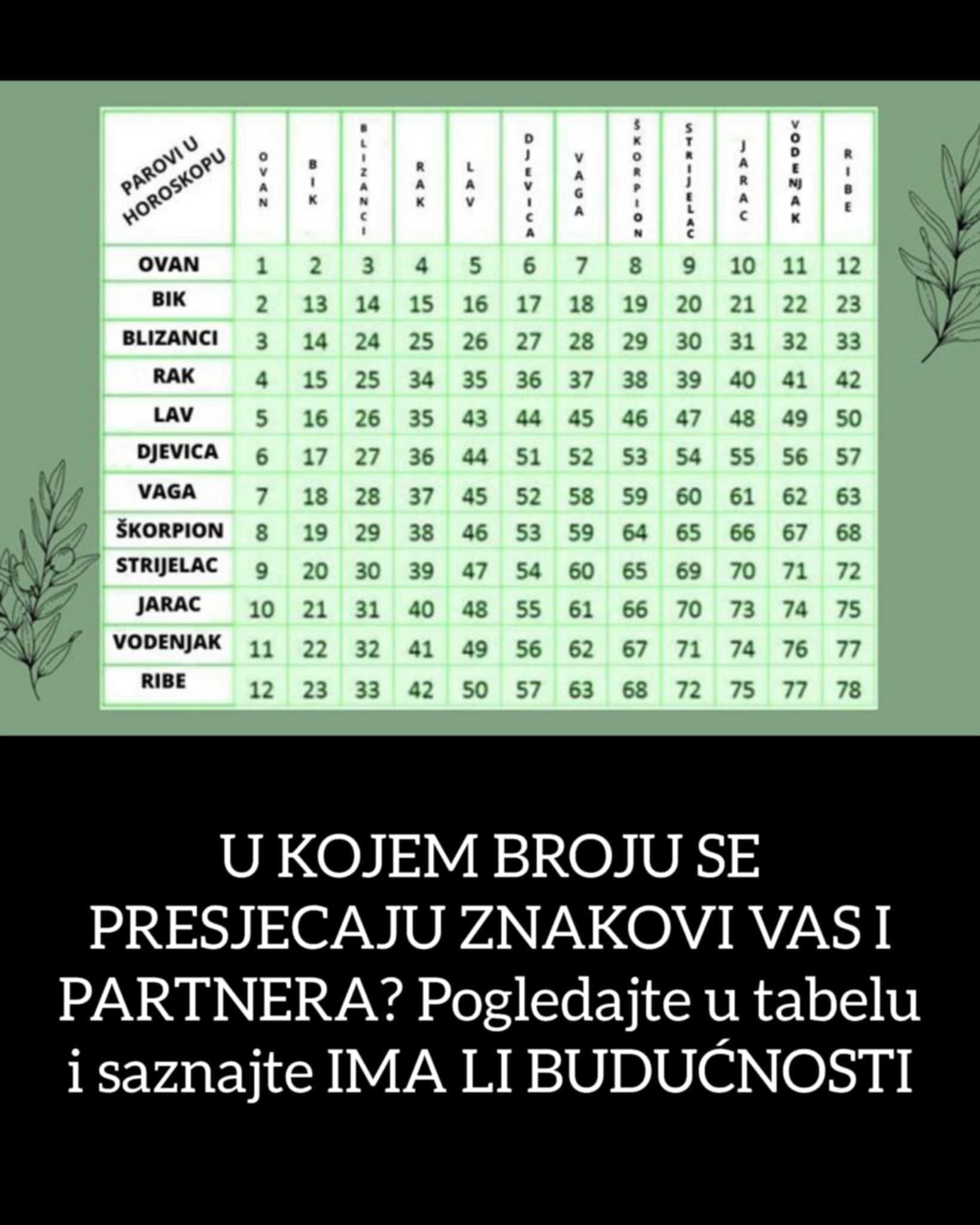 U KOJEM BROJU SE PRESJECAJU ZNAKOVI VAS I PARTNERA? Pogledajte u tabelu i saznajte IMA LI BUDUĆNOSTI